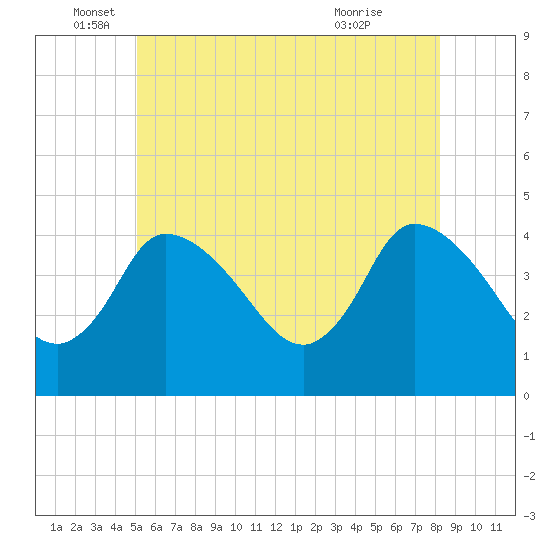 Bourne Bridge tide chart for Thursday, June 5, 2025
