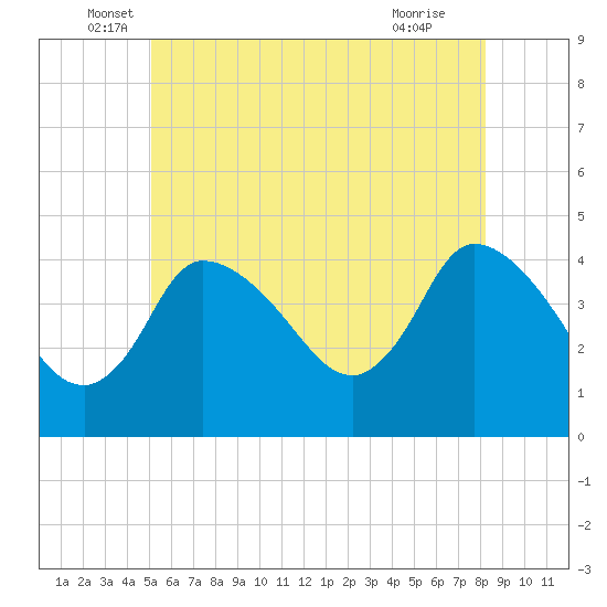 Bourne Bridge tide chart for Friday, June 6, 2025