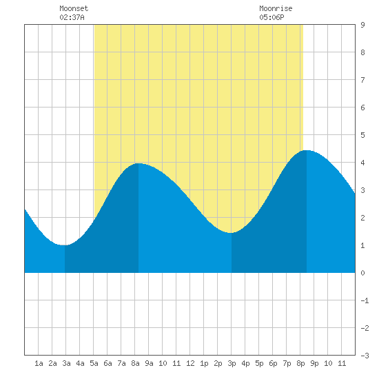 Bourne Bridge tide chart for Saturday, June 7, 2025