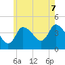 Bourne Bridge tide chart for Saturday, June 7, 2025