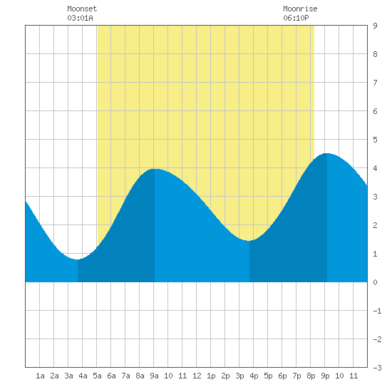 Bourne Bridge tide chart for Sunday, June 8, 2025