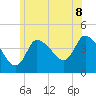 Bourne Bridge tide chart for Sunday, June 8, 2025