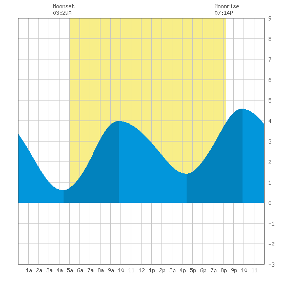 Bourne Bridge tide chart for Monday, June 9, 2025