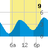 Bourne Bridge tide chart for Monday, June 9, 2025