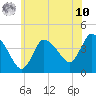 Bourne Bridge tide chart for Thursday, July 10, 2025