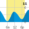 Bourne Bridge tide chart for Friday, July 11, 2025