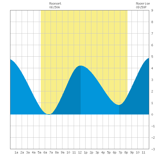 Bourne Bridge tide chart for Saturday, July 12, 2025