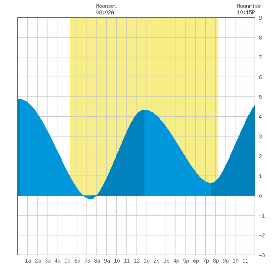 Bourne Bridge tide chart for Sunday, July 13, 2025