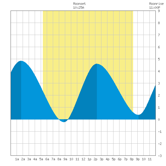 Bourne Bridge tide chart for Tuesday, July 15, 2025
