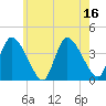 Bourne Bridge tide chart for Wednesday, July 16, 2025