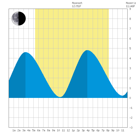 Bourne Bridge tide chart for Thursday, July 17, 2025