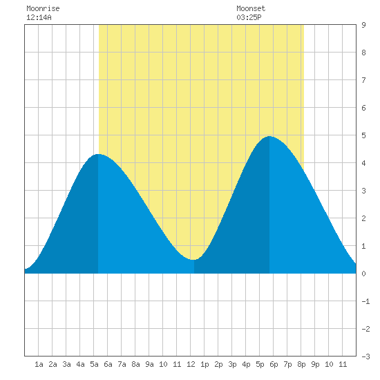 Bourne Bridge tide chart for Saturday, July 19, 2025