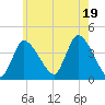 Bourne Bridge tide chart for Saturday, July 19, 2025