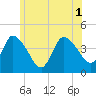 Bourne Bridge tide chart for Tuesday, July 1, 2025