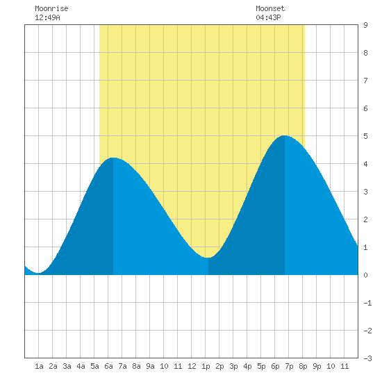 Bourne Bridge tide chart for Sunday, July 20, 2025