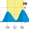 Bourne Bridge tide chart for Sunday, July 20, 2025