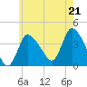 Bourne Bridge tide chart for Monday, July 21, 2025