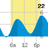 Bourne Bridge tide chart for Tuesday, July 22, 2025