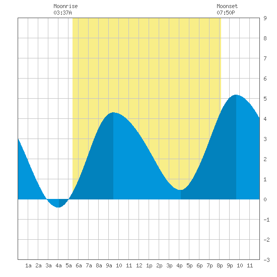 Bourne Bridge tide chart for Wednesday, July 23, 2025