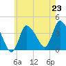 Bourne Bridge tide chart for Wednesday, July 23, 2025