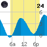 Bourne Bridge tide chart for Thursday, July 24, 2025