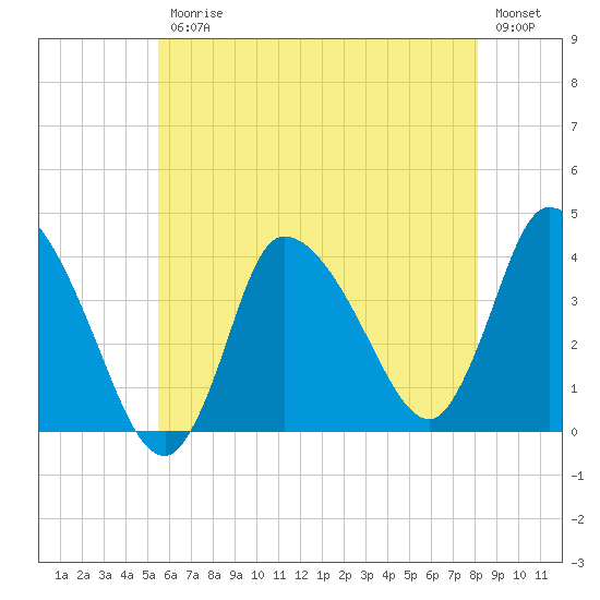 Bourne Bridge tide chart for Friday, July 25, 2025
