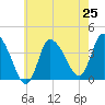 Bourne Bridge tide chart for Friday, July 25, 2025