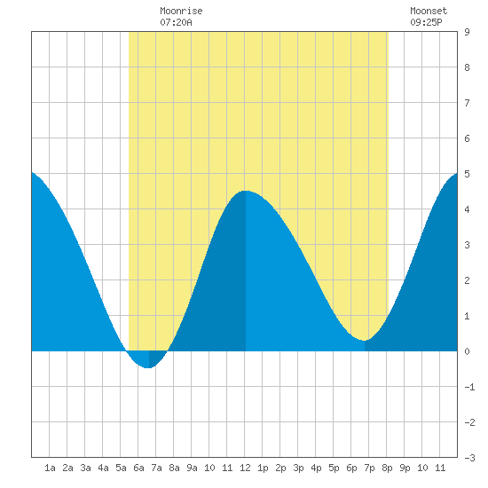 Bourne Bridge tide chart for Saturday, July 26, 2025