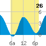 Bourne Bridge tide chart for Saturday, July 26, 2025