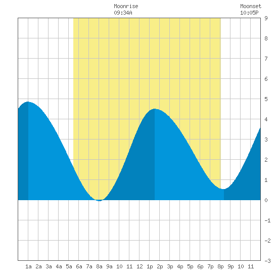 Bourne Bridge tide chart for Monday, July 28, 2025