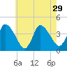 Bourne Bridge tide chart for Tuesday, July 29, 2025