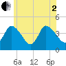 Bourne Bridge tide chart for Wednesday, July 2, 2025