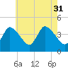 Bourne Bridge tide chart for Thursday, July 31, 2025