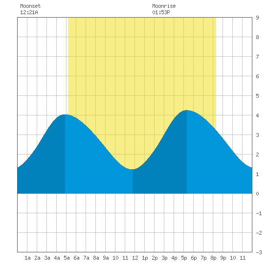 Bourne Bridge tide chart for Thursday, July 3, 2025