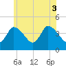 Bourne Bridge tide chart for Thursday, July 3, 2025