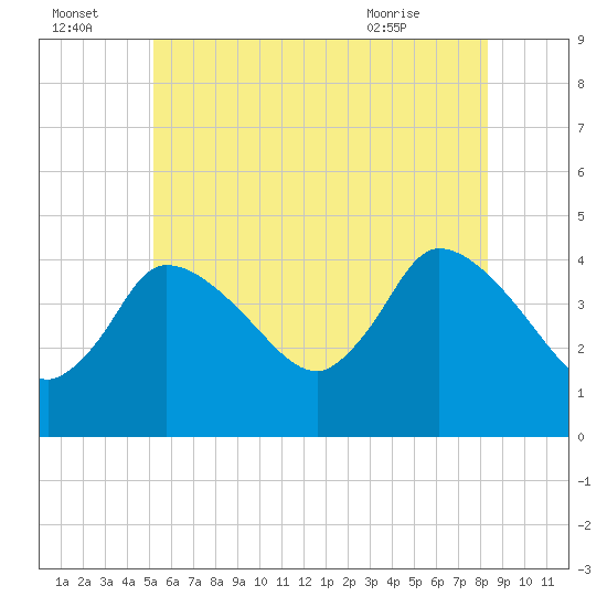 Bourne Bridge tide chart for Friday, July 4, 2025