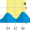 Bourne Bridge tide chart for Friday, July 4, 2025