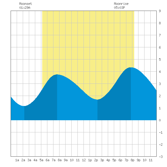 Bourne Bridge tide chart for Sunday, July 6, 2025