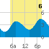 Bourne Bridge tide chart for Sunday, July 6, 2025