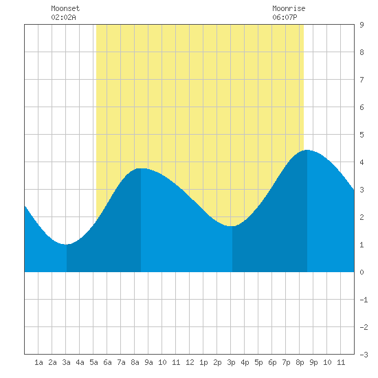 Bourne Bridge tide chart for Monday, July 7, 2025