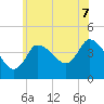 Bourne Bridge tide chart for Monday, July 7, 2025
