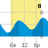 Bourne Bridge tide chart for Tuesday, July 8, 2025