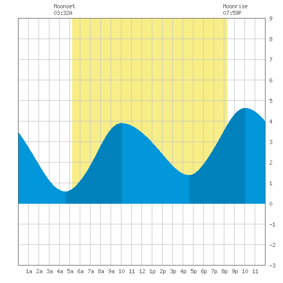Bourne Bridge tide chart for Wednesday, July 9, 2025