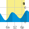 Bourne Bridge tide chart for Wednesday, July 9, 2025