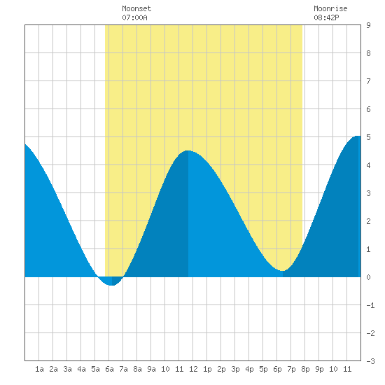 Bourne Bridge tide chart for Sunday, August 10, 2025