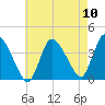 Bourne Bridge tide chart for Sunday, August 10, 2025