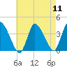 Bourne Bridge tide chart for Monday, August 11, 2025
