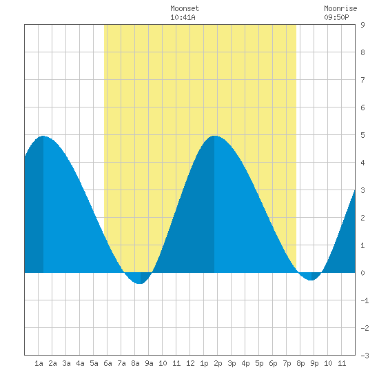 Bourne Bridge tide chart for Wednesday, August 13, 2025