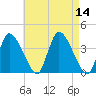 Bourne Bridge tide chart for Thursday, August 14, 2025