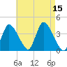 Bourne Bridge tide chart for Friday, August 15, 2025